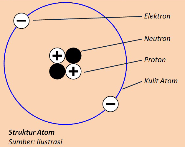 Atom Yang Bermuatan Positif Disebut